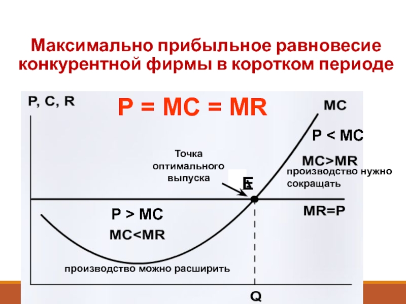 Оптимальный спрос. Равновесие в коротком периоде. У конкурентной фирмы в положении равновесия. Предложение конкурентной фирмы в коротком периоде.. Положение конкурентной фирмы на рынке.