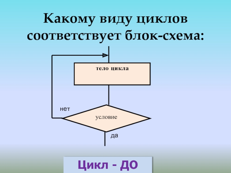 Виды циклов в блок схемах