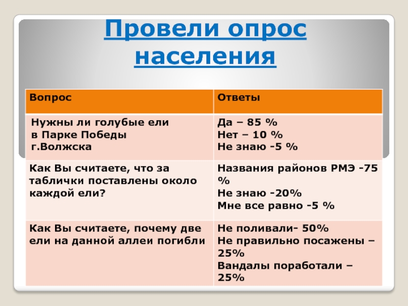 Опрос жителей города. Вопросы для опроса населения. Население вопрос. Провести опрос. Экспресс опрос населения.