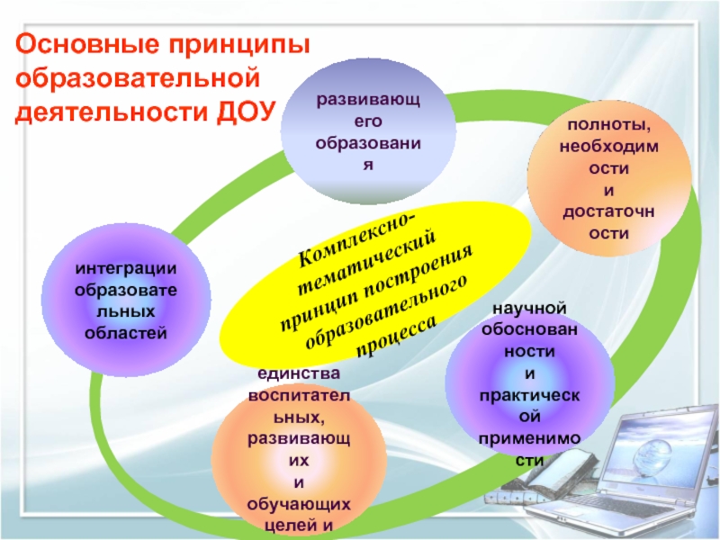 Принципы образовательного процесса. Принципы педагогической деятельности в ДОУ. Принцип деятельности в ДОУ. Принципы образовательной деятельности в ДОУ. Способы реализации принципов в образовательной деятельности в ДОУ.