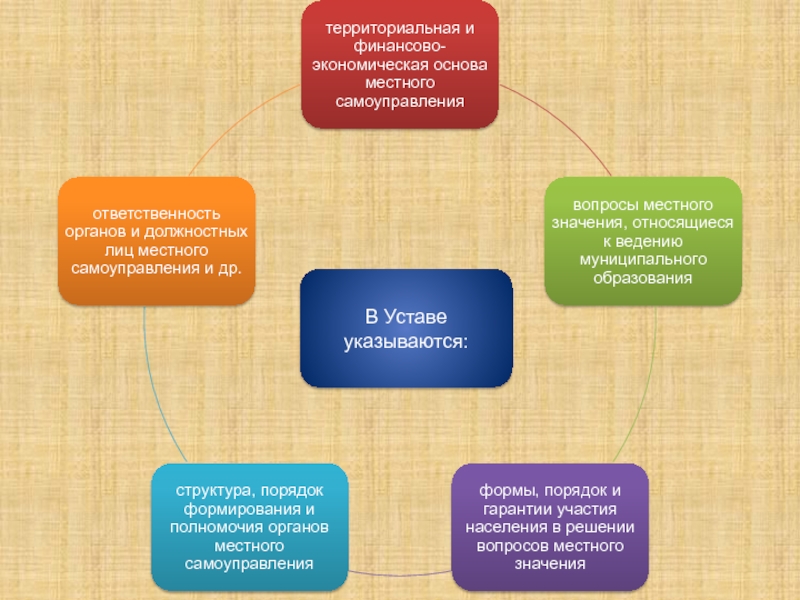 Финансово экономические основы местного самоуправления. Экономическая основа местного самоуправления. Экономические гарантии местного самоуправления. Финансово экономическая основа МСУ.