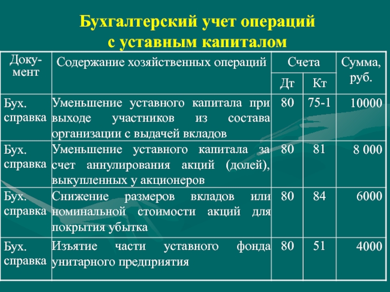 Счет операций с капиталом. Бухгалтерский учет операций с уставным капиталом. Учет собственного капитала. Операции по учету капитала. Учёт формирования и движения уставного капитала.