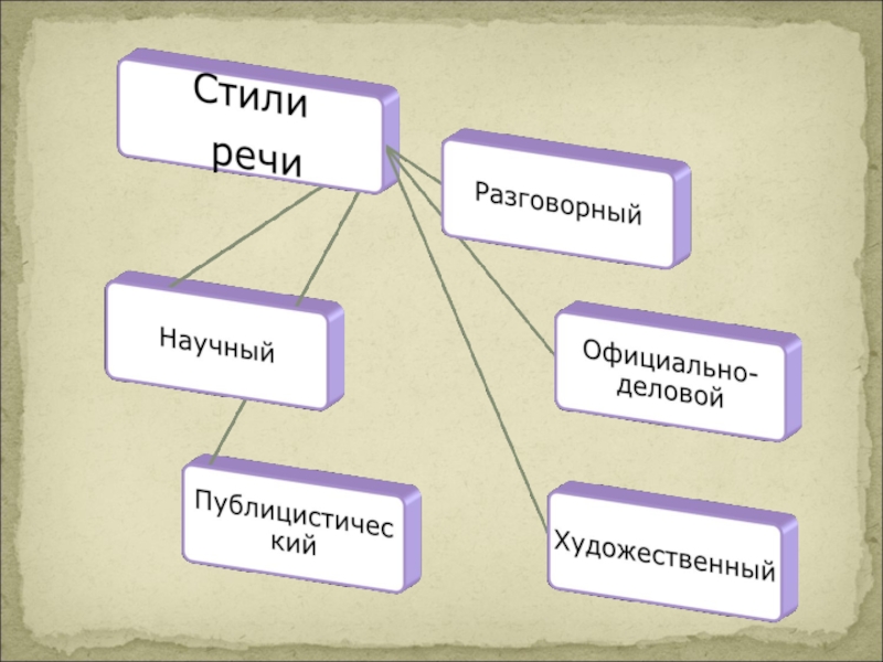 Проект стили речи