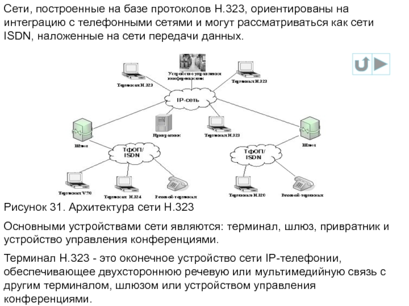 Содержание сетей. Архитектура сети н.323. Архитектура сети на базе рекомендации h323. Структура сети на базе рекомендации н.323. Схема организации связи IP сети н.323.