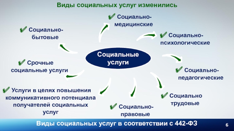 Социально бытовых социально медицинских психолого