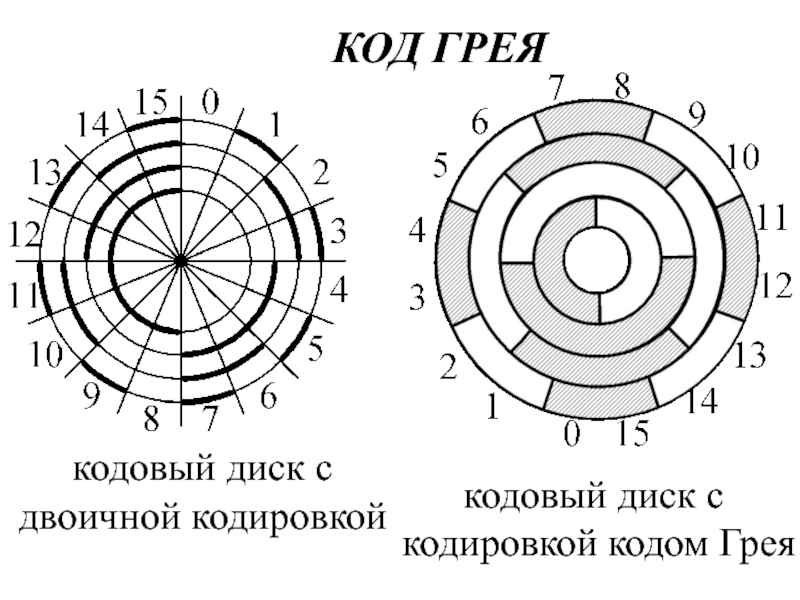 Колесо кода