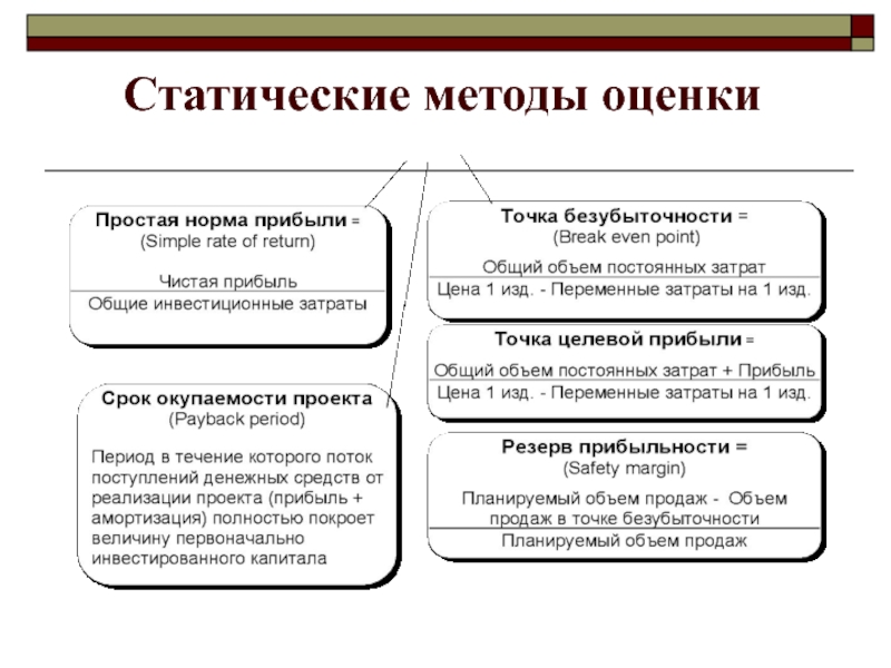 Статические показатели эффективности проекта