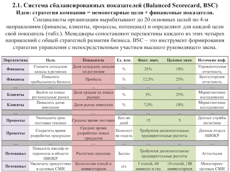 Карта сбалансированных показателей традиционно формируется по следующим направлениям