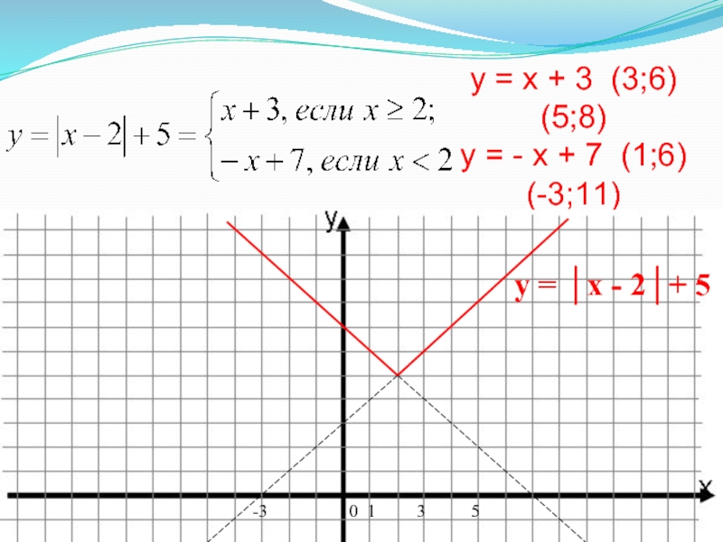 у = x + 3 (3;6) (5;8) у = - x + 7 (1;6) (-3;11)