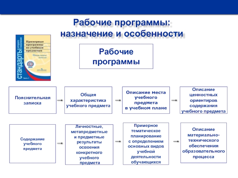 Виды рабочих программ. Структура примерной программы по математике в начальной школе. Содержание и структура рабочей программы в начальной школе. Структура рабочей программы по ФГОС В начальной школе. Структура рабочей программы по ФГОС схема.