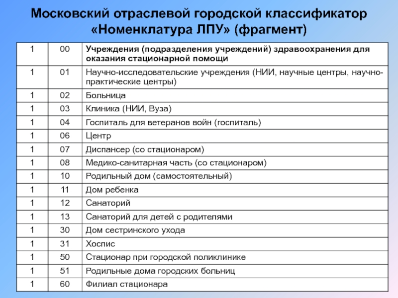 Номенклатурная классификация