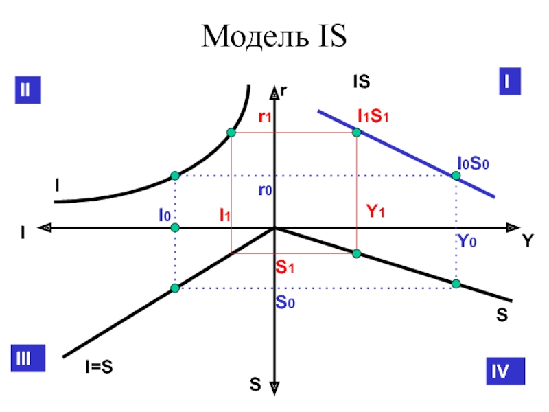 Функция сбережения s s y. Модель сбережения инвестиции. Модель «is» («инвестиции-сбережения») график. Модель is. Модель инвестиции сбережения is макроэкономика.