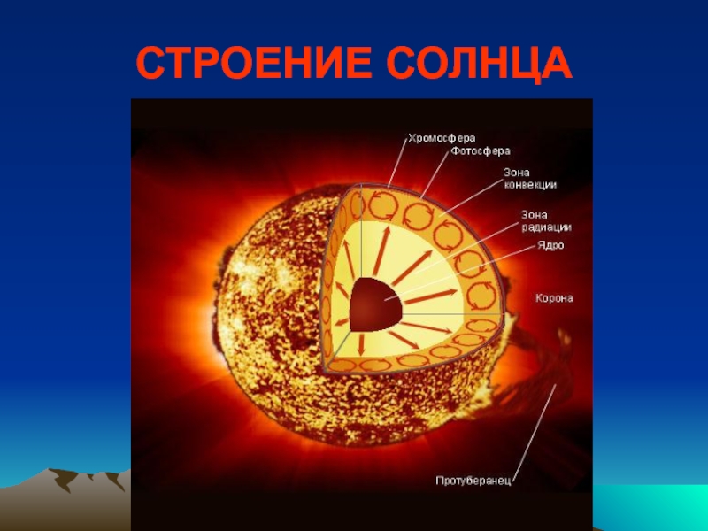 Нарисовать строение солнца