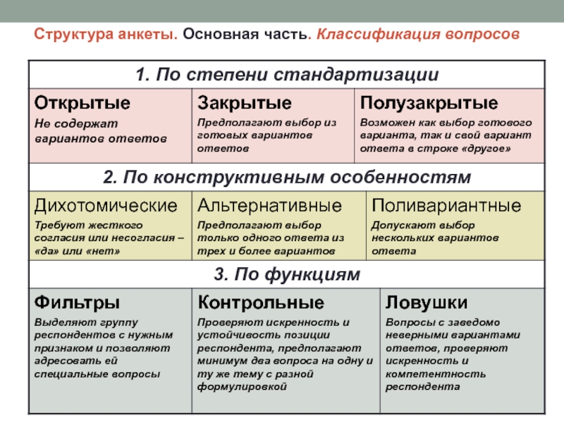 Структура анкеты. Основная часть. Классификация вопросов