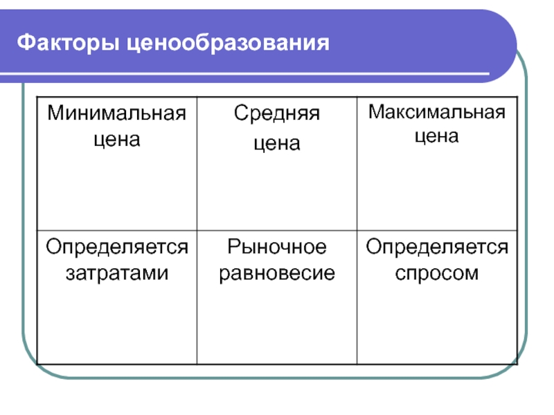 Факторы ценообразования. Максимальная цена определяется. Цена это в экономике предприятия. Минимальная цена товара определяется затратами.