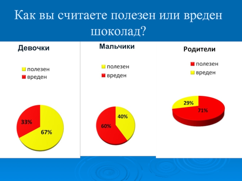 Диаграмма про шоколад