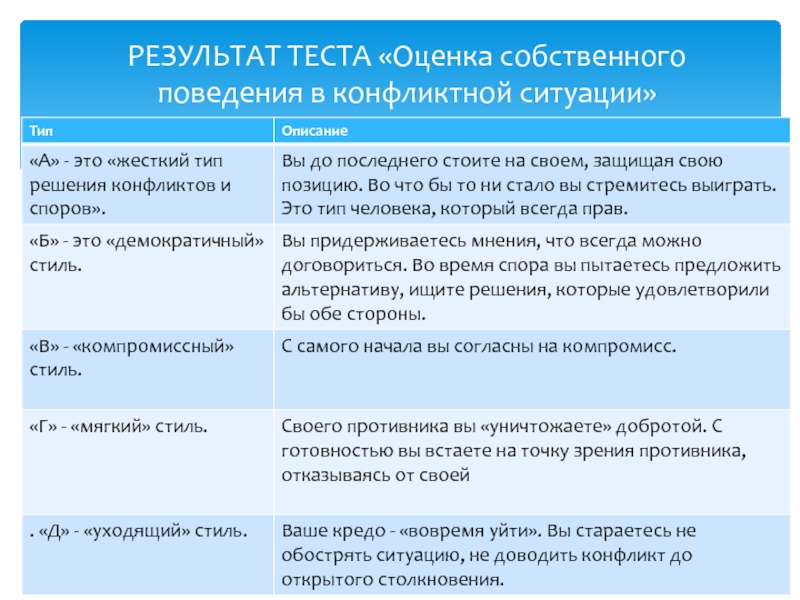 Техника результат результата. Оценка собственного поведения в конфликтной ситуации. Степень поведения в конфликте. Типы поведения в конфликтной ситуации. Оценка собственного поведения.