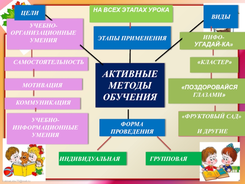 Информационные умения. Кластер активные методы обучения. Принципы обучения кластер. Самостоятельность мотивация. Виды активных методов на разных этапах урока.