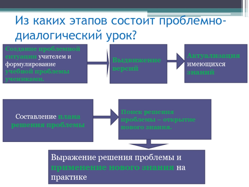 Из каких этапов состоит