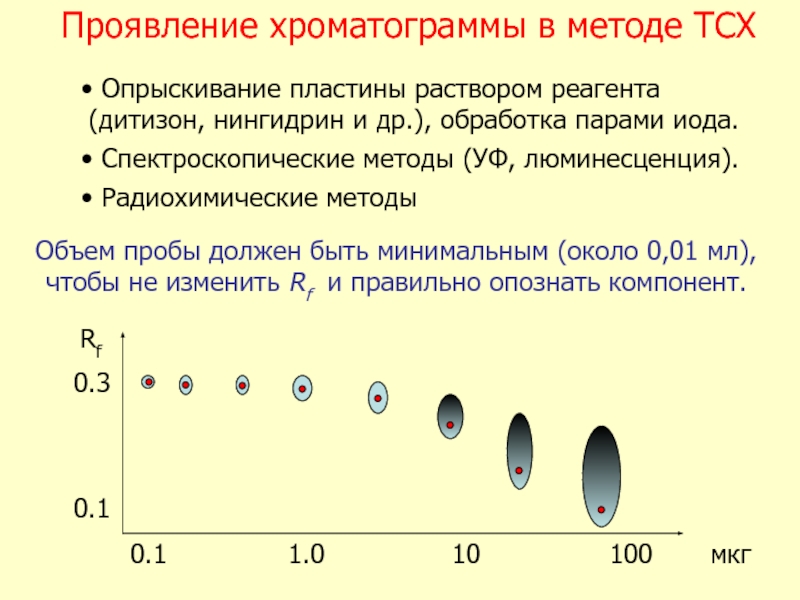 Пластинка в растворе. Способы проявления хроматограммы ТСХ. Фактор удерживания в ТСХ. Величина RF В хроматографии. Элюент в тонкослойной хроматографии.