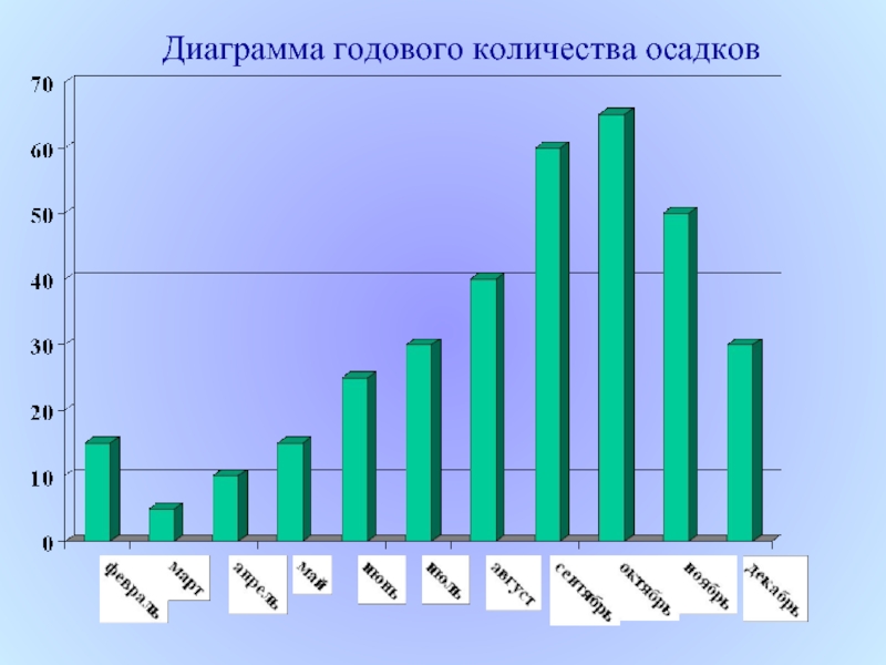 Построить диаграмму осадков. Диаграмма осадков. Диаграмма осадков 6 класс. Диаграмма осадков и облачности. Диаграмма осадков в Москве.