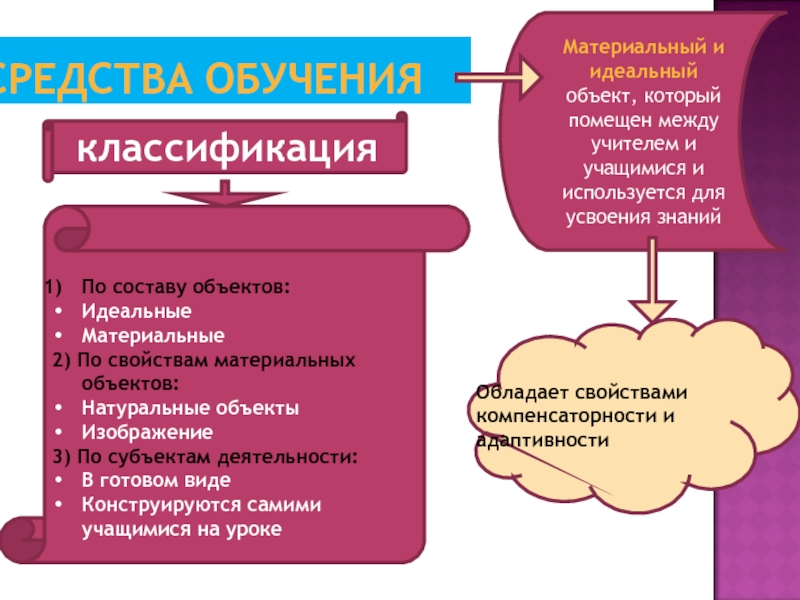 Материальное и идеальное. Материальные и идеальные средства обучения. Материальные и идеальные объекты. Средства обучения это материальные и идеальные объекты.