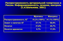 Артериальная гипертония в России 