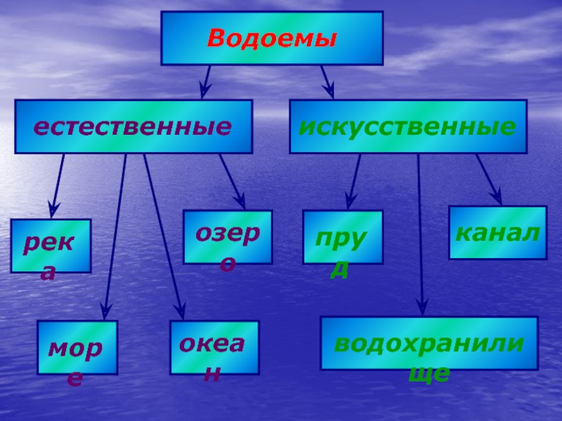 Какие бывают водоемы 2 класс презентация