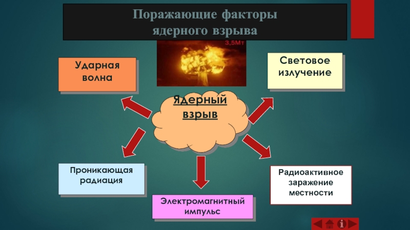 Поражающий фактор ядерного взрыва электромагнитный импульс поражает. Поражающие факторы взрыва. Поражающие факторы светового излучения. Световое излучение (поражающий фактор). Факторы ядерного взрыва.