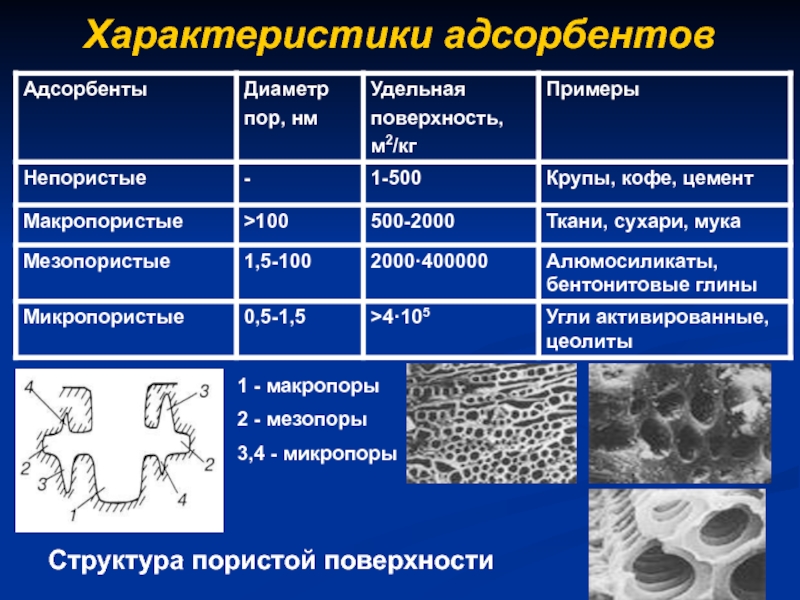 Пор 9. Виды адсорбентов. Характеристика адсорбентов. Структура адсорбентов. Макропористые адсорбенты.