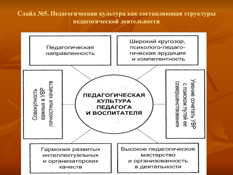 Структура педагогического обеспечения