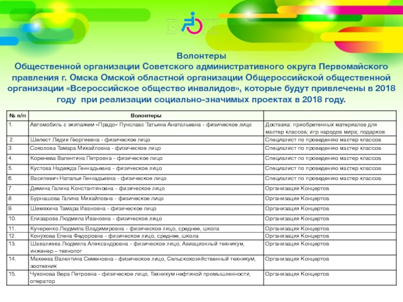 Волонтеры Общественной организации Советского административного округа Первомайского правления г. Омска Омской областной организации Общероссийской общественной организации «Всероссийское