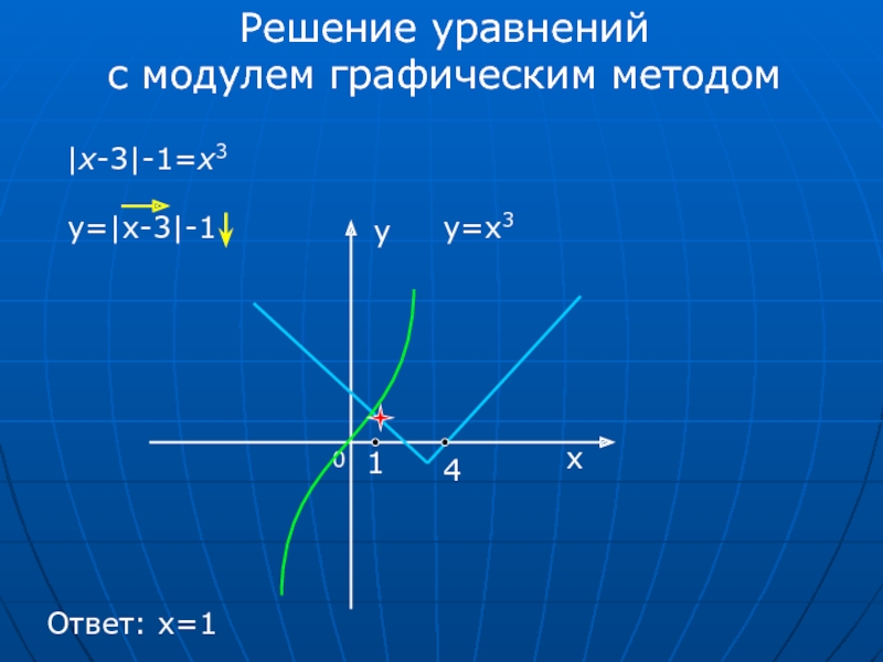 Решение уравнений с модулем графическим методом|x-3|-1=x3y=|x-3|-1y=x30x14Ответ: x=1у