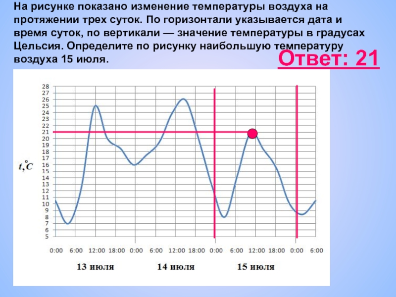 На рисунке показано как изменялась температура воздуха на протяжении