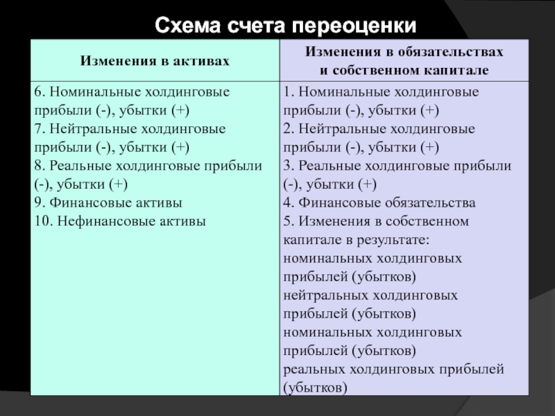 Счет операций с капиталом. Счет переоценки. Переоценка комиссионной схемы счетов. Положительная переоценка финансовых активов счет.