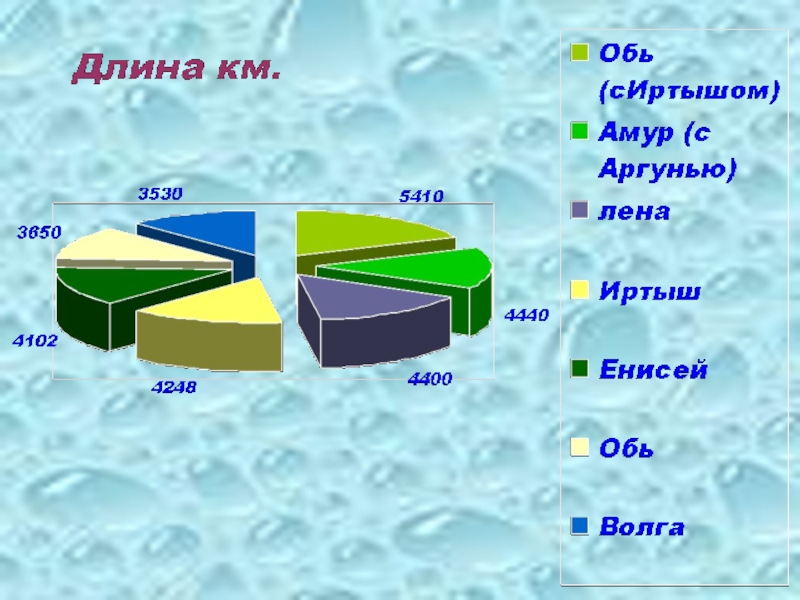 Диаграмма реки россии