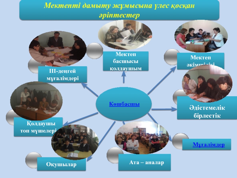 Мектепті дамыту жұмысына үлес қосқан әріптестер
Мектеп басшысы қолдаушым
Мектеп