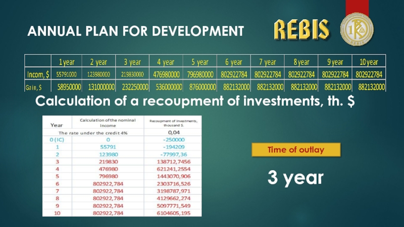 ANNUAL PLAN FOR DEVELOPMENTTime of outlay3 year Calculation of a recoupment of investments, th. $