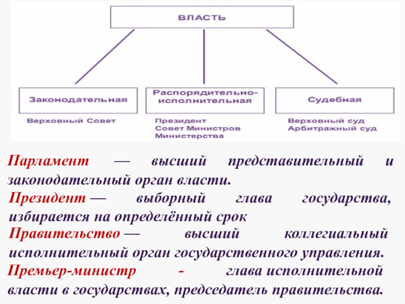 Высшие законодательные исполнительные органы власти. Представительный и законодательный орган. Представительные и законодательные органы государственной власти. Высшие органы представительной власти. Парламент законодательный и представительный орган.