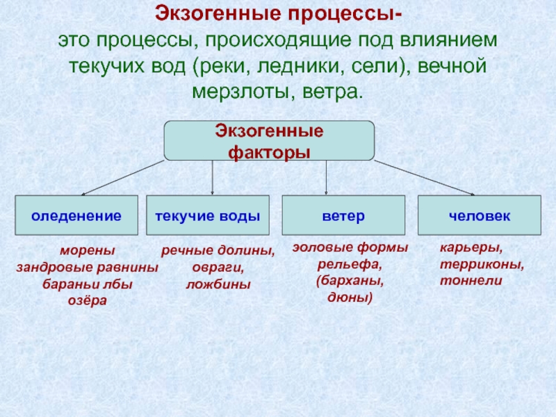 Экзогенные факторы. Экзогенные процессы. Типы экзогенных процессов. Экзогенные процессы таблица. Внешние экзогенные процессы.