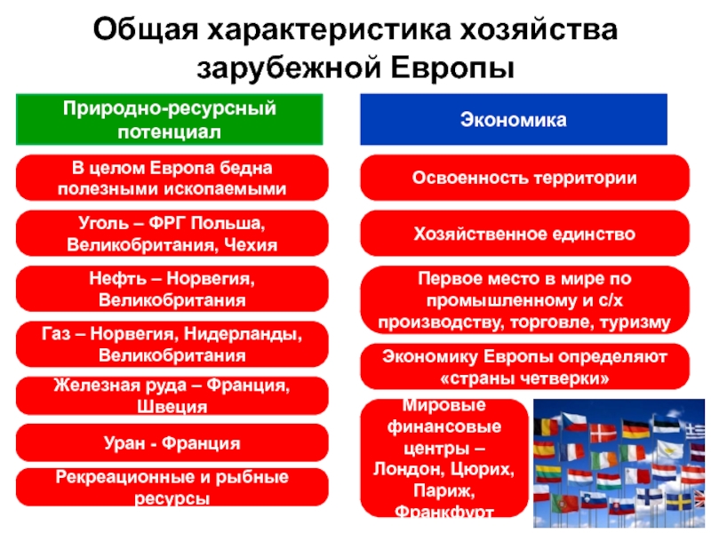 Презентация общая характеристика зарубежной европы география 11 класс