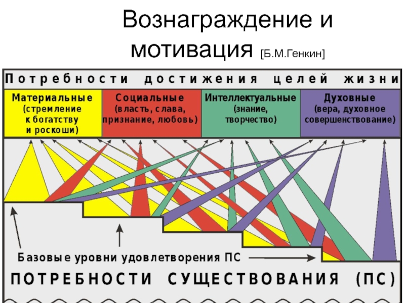 Потребности мотивы вознаграждения