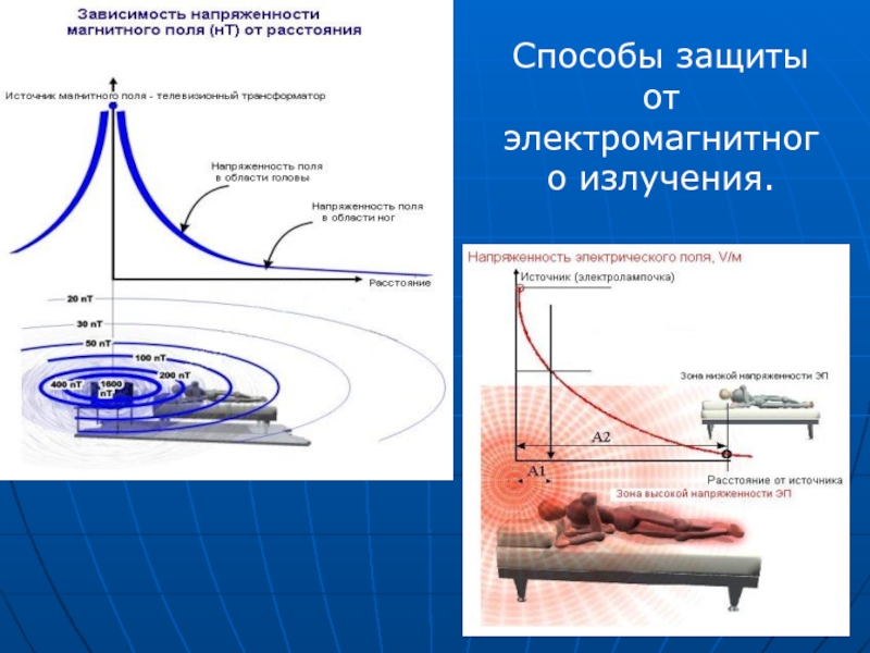 Защита от электромагнитных полей и токов. Экранирование электромагнитного поля излучения. Защитные экраны от электромагнитного излучения. Экран от электромагнитного излучения. Экранирование от магнитного поля.