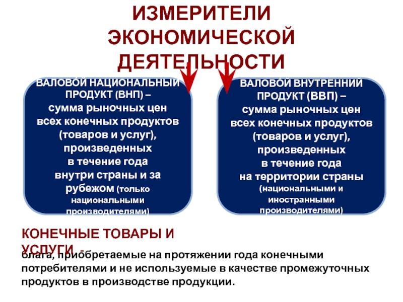 Измерители экономического роста план