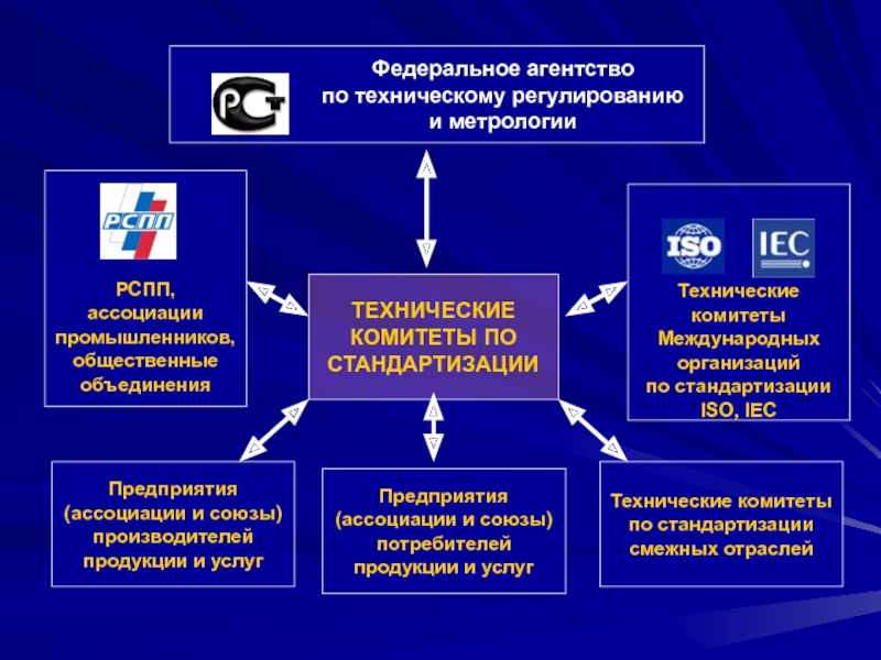 Федеральный о техническом регулировании. Технический комитет. Технические комитеты по стандартизации. Структура технического комитета по стандартизации. Агентство по техническому регулированию и метрологии.