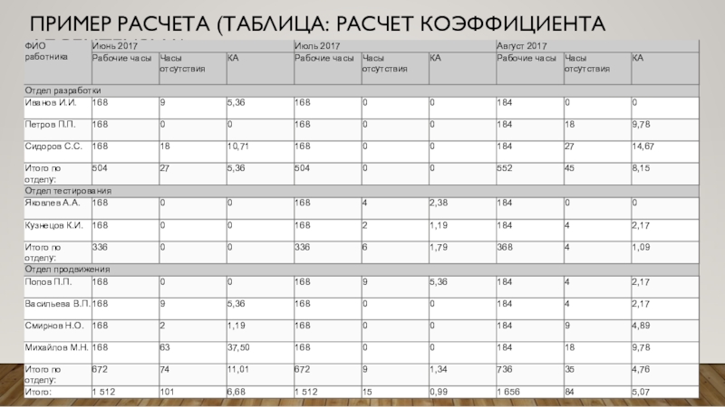 1 вин авиатор как просчитать. Расчет коэффициента абсентеизма. Расчет показателя абсентеизма. Коэффициент абсентеизма таблица. Показатель абсентеизма персонала таблица.