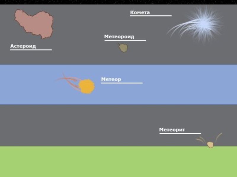 Комета астероид метеорит. Отличие кометы от астероида и метеорита. Метеорит Комета астероид различия. Метеор метеорит астероид. Метеор и метеорит разница.