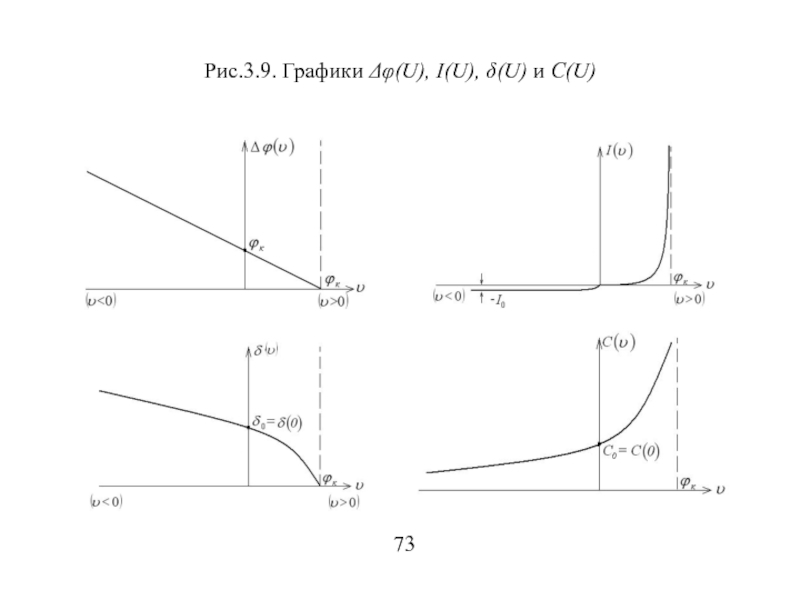 U 0. Графики i(u). Z=I график. A<0;U<0 график. График m(e).