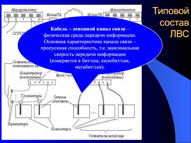 Основная характеристика каналов сети. Основной канал связи физическая среда передачи информации. Физическая передающая среда ЛВС. Пропускная способность ЛВС. Состав канала связи.