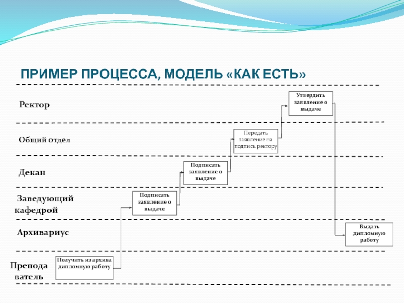 Модель процесса это. Модель как есть пример. Примеры процессов. Примеры моделей процессов. Модель процесса «как есть».